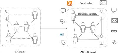 An opinion dynamics model based on affinity and social noise